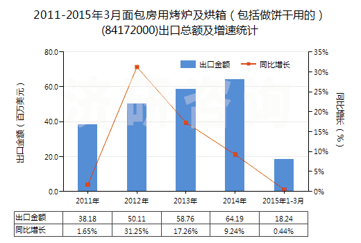 2011-2015年3月面包房用烤爐及烘箱（包括做餅干用的）(84172000)出口總額及增速統(tǒng)計(jì)